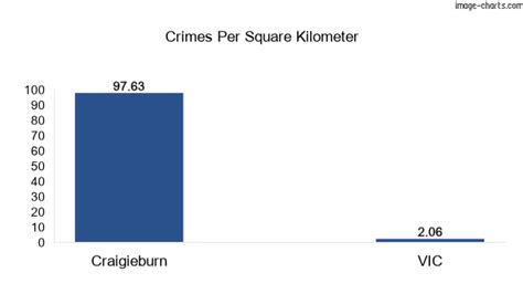 craigieburn crime rate|Crime declines in Melbournes north 